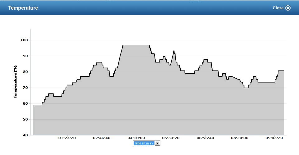 Temperature Graph